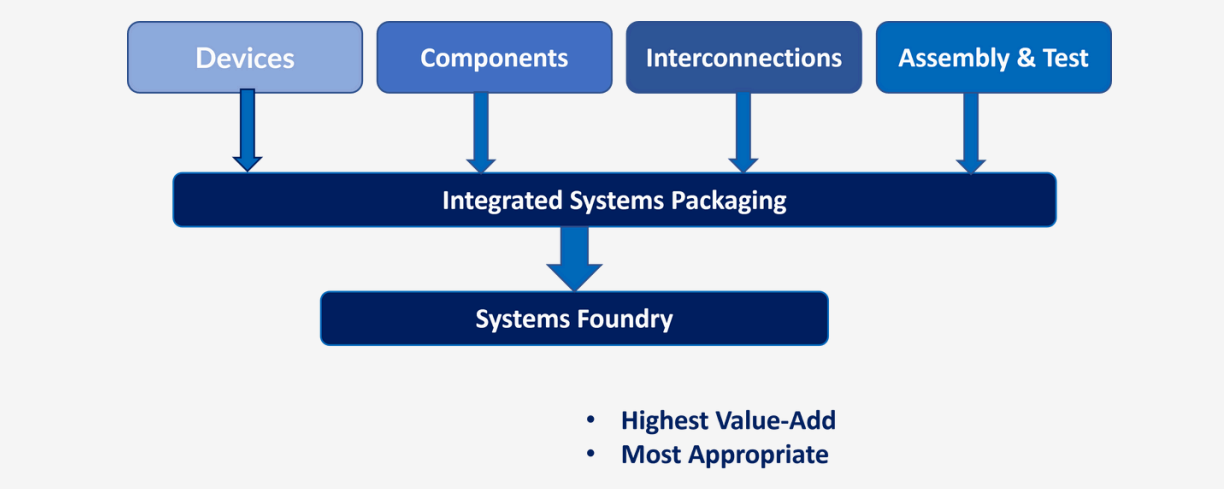 Integrated Packaging Modules