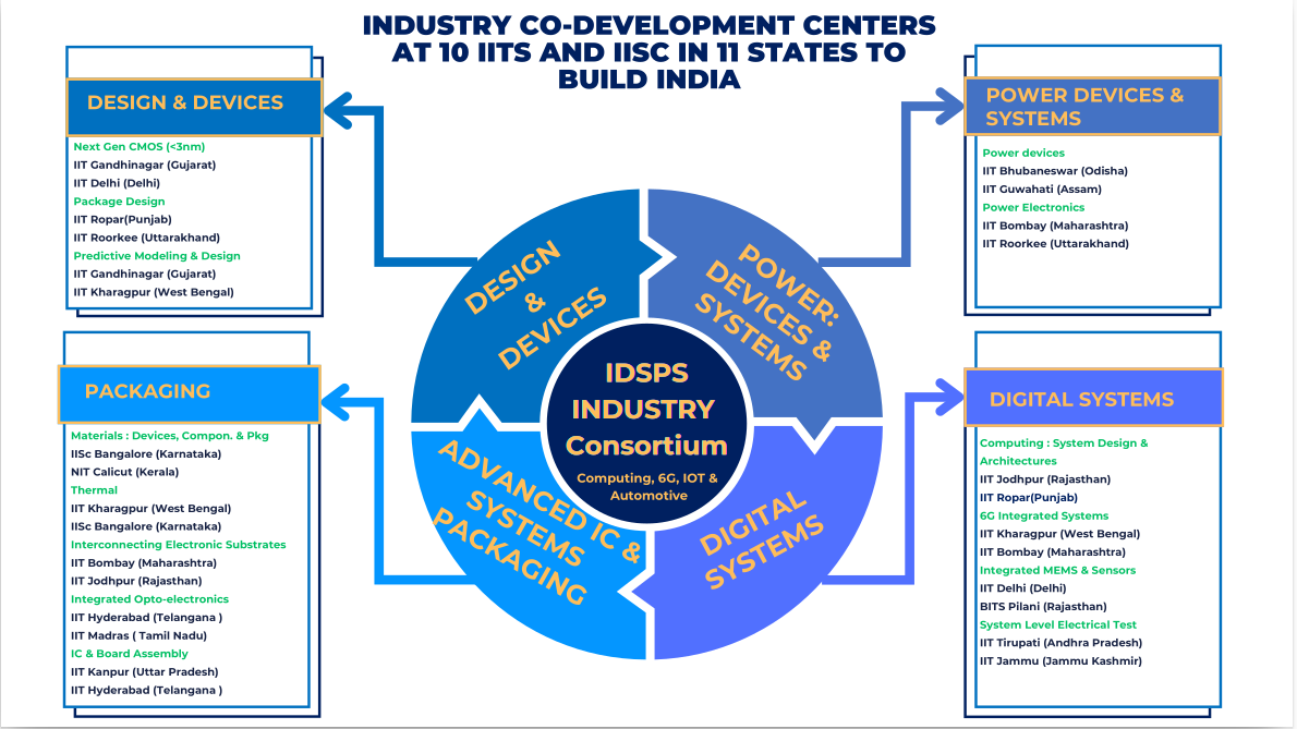 industry co development centers