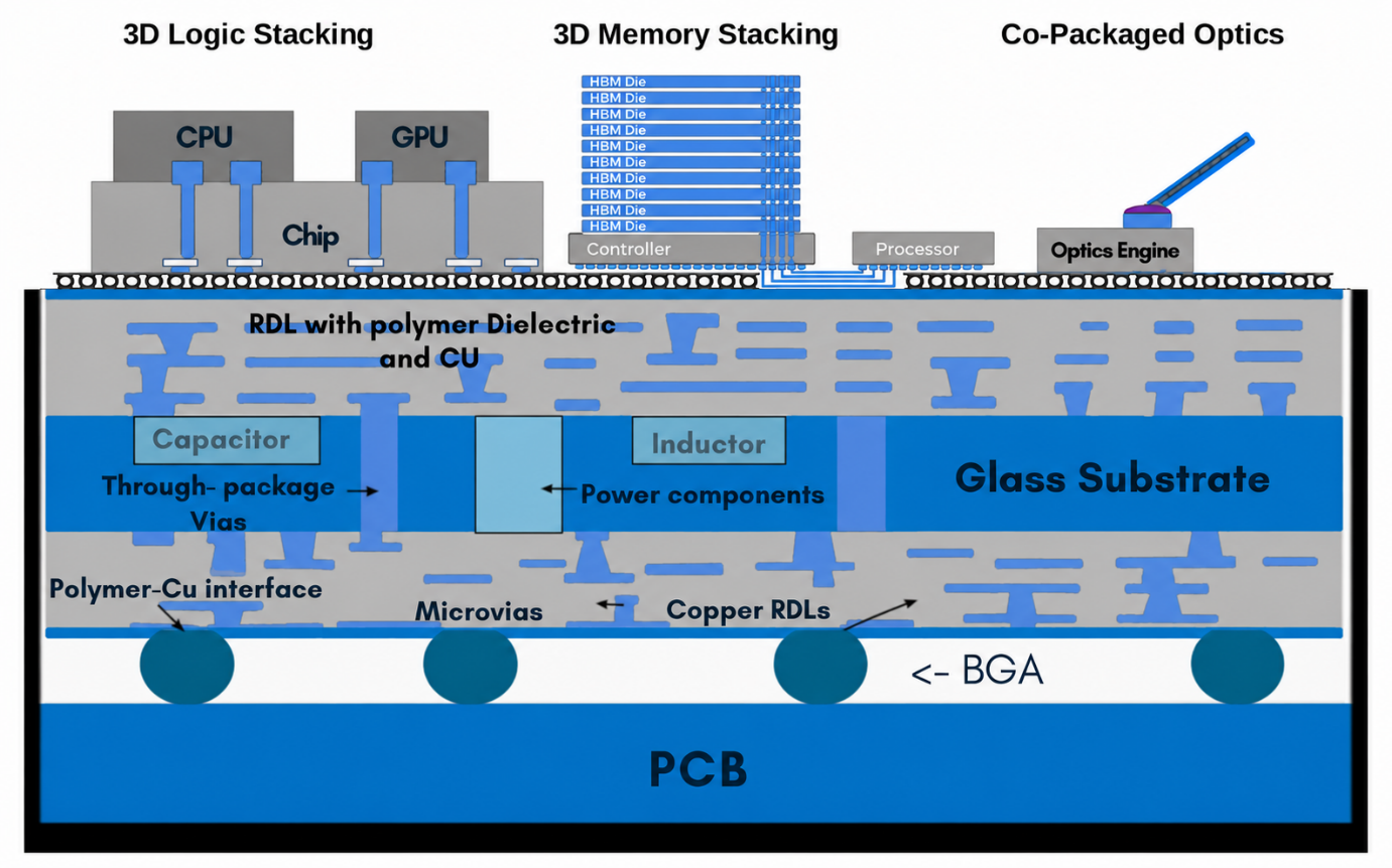 Figure 6: 3D Glass Chiplet Package National Test Vehicle