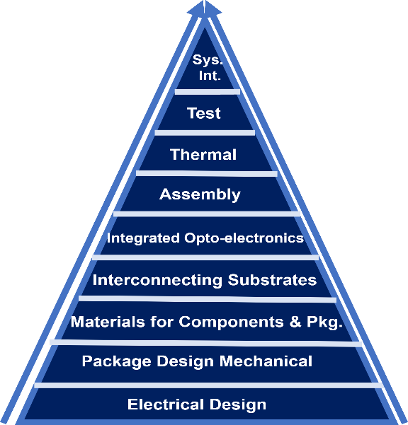 Fig. 8: Advanced Packaging requires 8 Strategic Foundational Technologies
