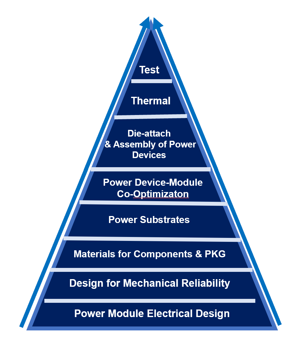 Fig. Integrated Power Electronics requires 8 strategic foundational technologies