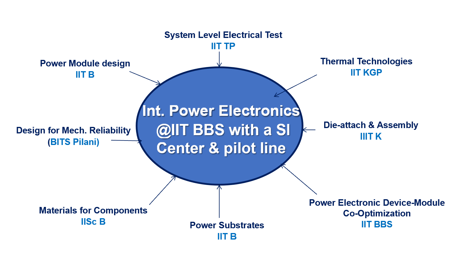 Integrated Power Electronics Centres converging at N-IPERC, IIT Bhubaneswar